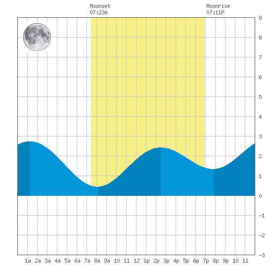 Coconut Point tide chart for Wednesday, October 20, 2021