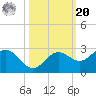 Coconut Point tide chart for Wednesday, October 20, 2021