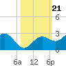 Coconut Point tide chart for Thursday, October 21, 2021