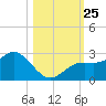 Coconut Point tide chart for Monday, October 25, 2021
