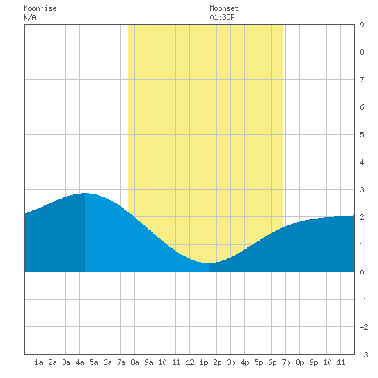 Coconut Point tide chart for Wednesday, October 27, 2021