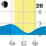 Coconut Point tide chart for Thursday, October 28, 2021