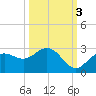 Coconut Point tide chart for Sunday, October 3, 2021