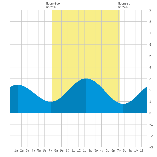 Coconut Point tide chart for Tuesday, October 5, 2021