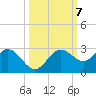 Coconut Point tide chart for Thursday, October 7, 2021