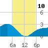 Coconut Point tide chart for Wednesday, November 10, 2021