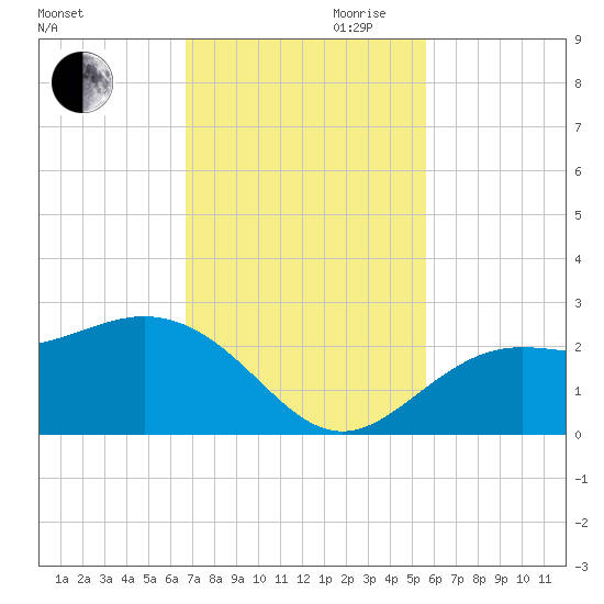 Coconut Point tide chart for Thursday, November 11, 2021