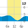 Coconut Point tide chart for Friday, November 12, 2021
