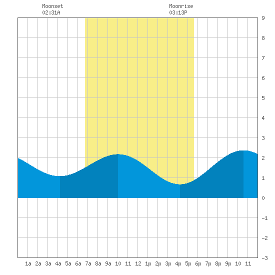 Coconut Point tide chart for Sunday, November 14, 2021