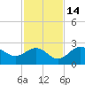 Coconut Point tide chart for Sunday, November 14, 2021