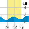 Coconut Point tide chart for Monday, November 15, 2021