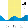 Coconut Point tide chart for Tuesday, November 16, 2021
