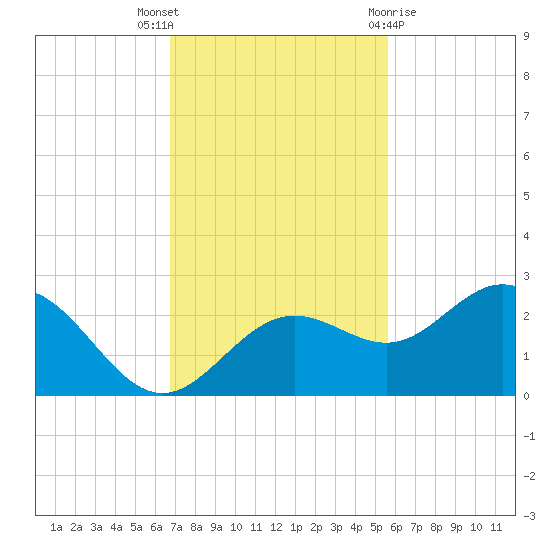 Coconut Point tide chart for Wednesday, November 17, 2021