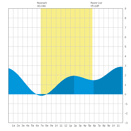 Coconut Point tide chart for Thursday, November 18, 2021