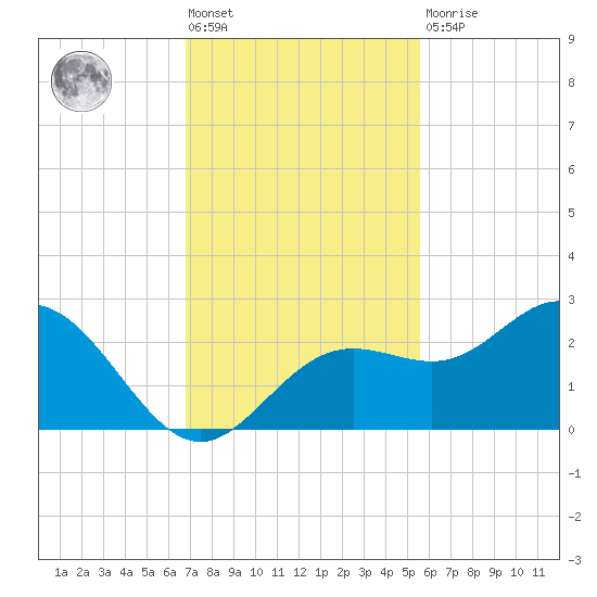 Coconut Point tide chart for Friday, November 19, 2021