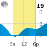 Coconut Point tide chart for Friday, November 19, 2021