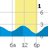 Coconut Point tide chart for Monday, November 1, 2021