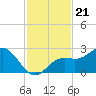 Coconut Point tide chart for Sunday, November 21, 2021