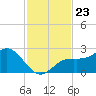 Coconut Point tide chart for Tuesday, November 23, 2021