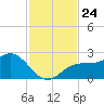 Coconut Point tide chart for Wednesday, November 24, 2021