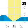 Coconut Point tide chart for Thursday, November 25, 2021