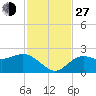 Coconut Point tide chart for Saturday, November 27, 2021