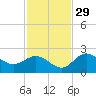 Coconut Point tide chart for Monday, November 29, 2021