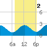 Coconut Point tide chart for Tuesday, November 2, 2021