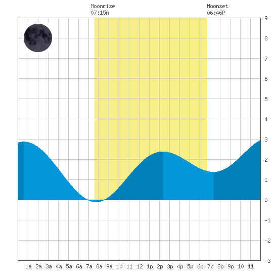 Coconut Point tide chart for Thursday, November 4, 2021