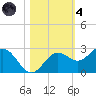Coconut Point tide chart for Thursday, November 4, 2021