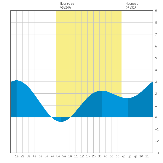 Coconut Point tide chart for Friday, November 5, 2021