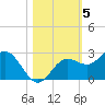 Coconut Point tide chart for Friday, November 5, 2021