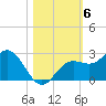 Coconut Point tide chart for Saturday, November 6, 2021