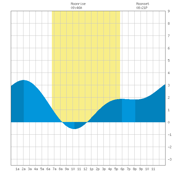 Coconut Point tide chart for Sunday, November 7, 2021