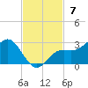 Coconut Point tide chart for Sunday, November 7, 2021