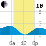 Coconut Point tide chart for Friday, December 10, 2021