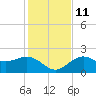 Coconut Point tide chart for Saturday, December 11, 2021