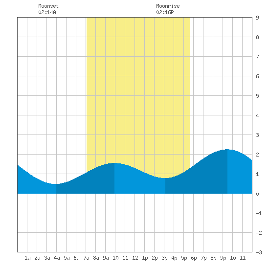 Coconut Point tide chart for Monday, December 13, 2021