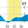 Coconut Point tide chart for Friday, December 17, 2021