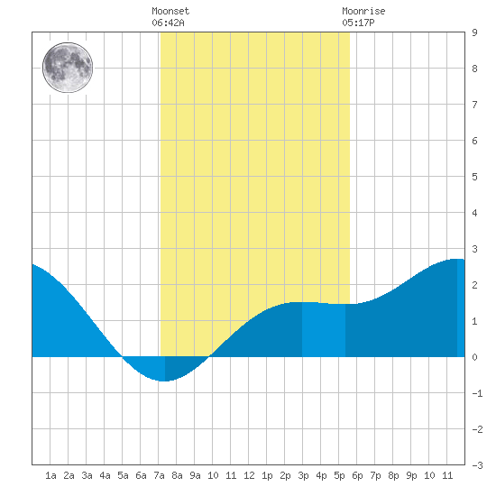 Coconut Point tide chart for Saturday, December 18, 2021