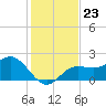 Coconut Point tide chart for Thursday, December 23, 2021