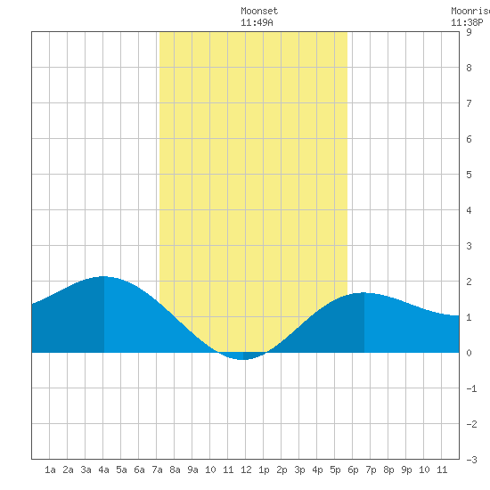 Coconut Point tide chart for Saturday, December 25, 2021