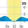 Coconut Point tide chart for Saturday, December 25, 2021