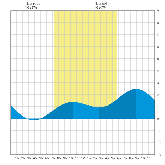 Coconut Point tide chart for Wednesday, December 29, 2021