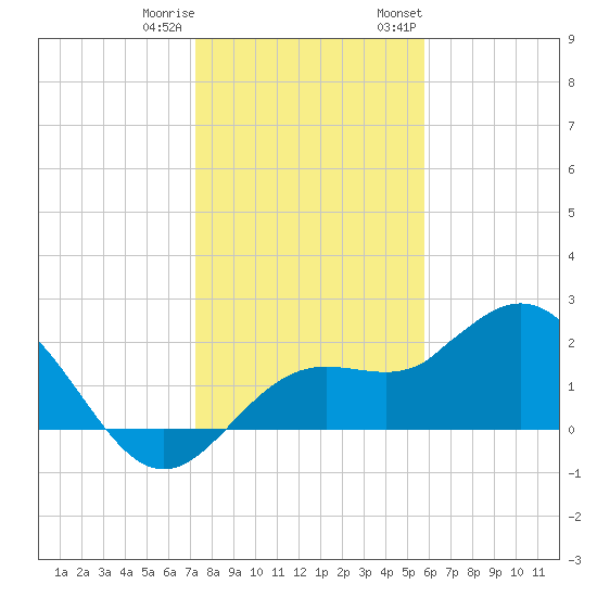 Coconut Point tide chart for Friday, December 31, 2021