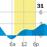 Coconut Point tide chart for Friday, December 31, 2021