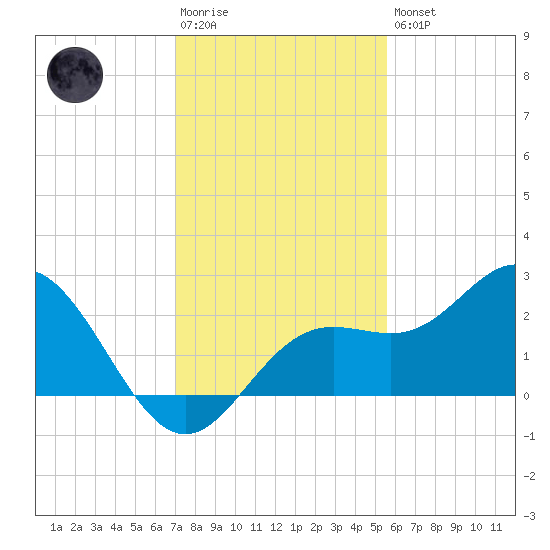 Coconut Point tide chart for Saturday, December 4, 2021