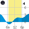 Coconut Point tide chart for Saturday, December 4, 2021