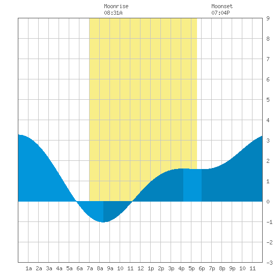 Coconut Point tide chart for Sunday, December 5, 2021