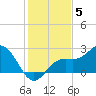 Coconut Point tide chart for Sunday, December 5, 2021
